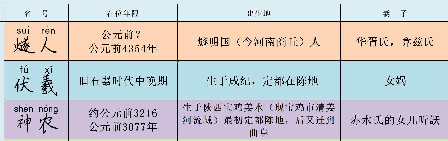 一分钟给你讲清《三皇五帝》,彻底弄懂中华历史的起源