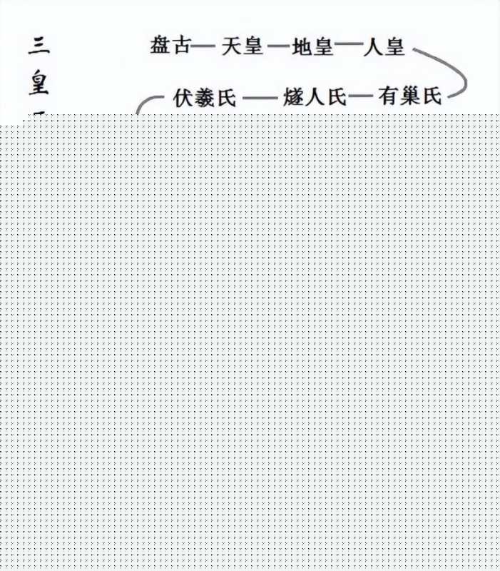 一分钟给你讲清《三皇五帝》,彻底弄懂中华历史的起源