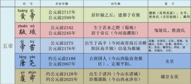 一分钟给你讲清《三皇五帝》,彻底弄懂中华历史的起源