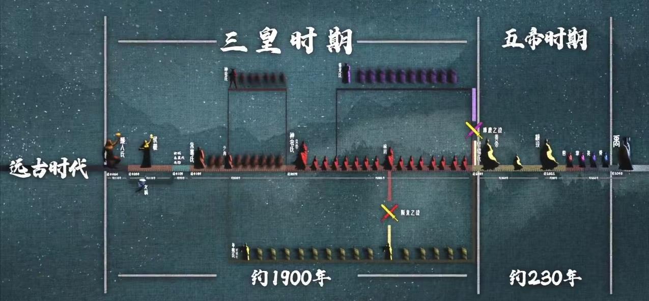 一分钟给你讲清《三皇五帝》,彻底弄懂中华历史的起源